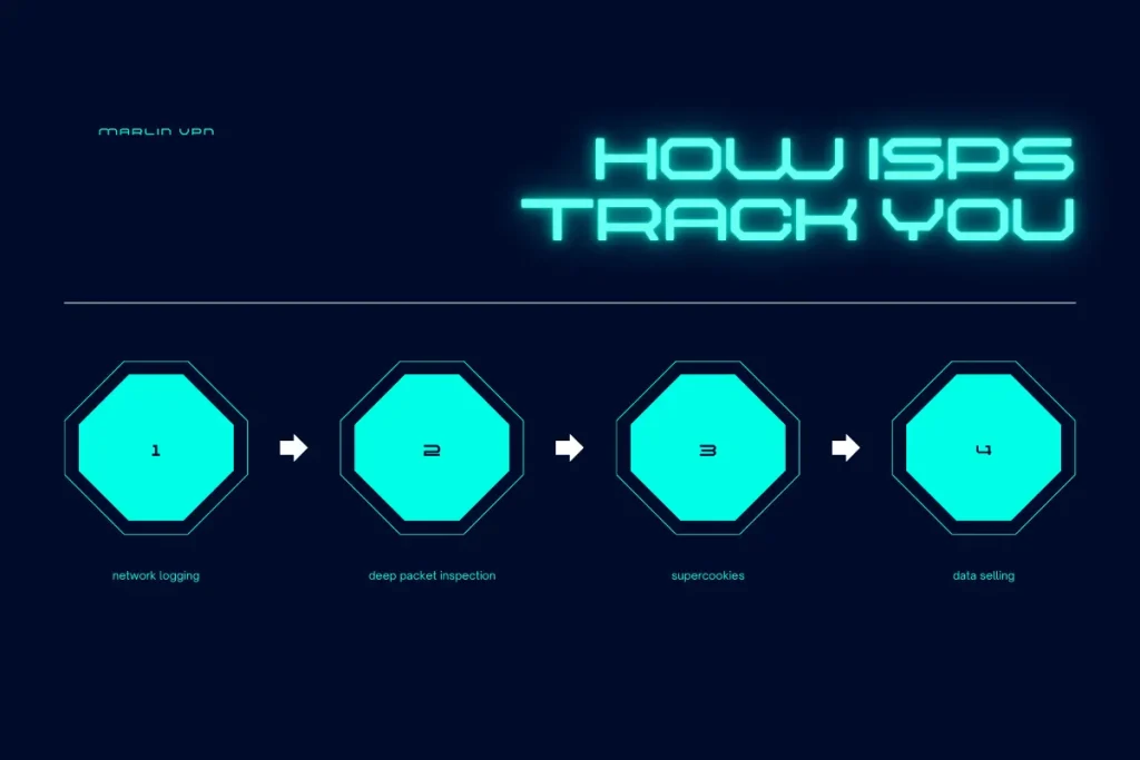 Title 'How ISPs Track You' with four key tracking methods displayed in a row, explaining ISP monitoring techniques like deep packet inspection, DNS logging, supercookies, and data selling.